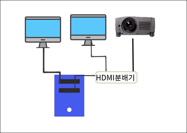 HDMI 분배기 구성도