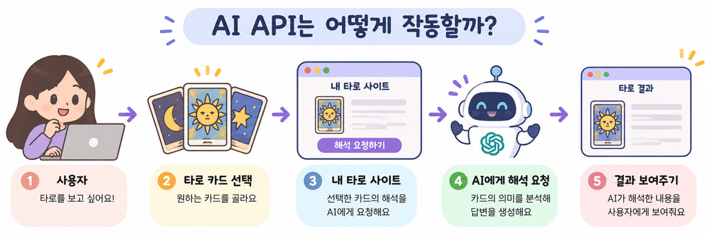 AI API 동작 방식