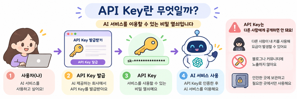 API Key란